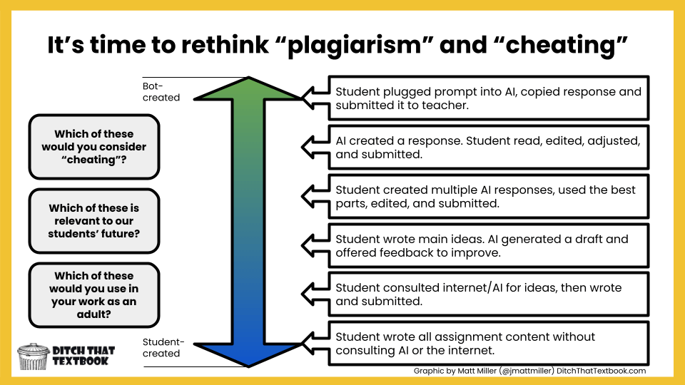 Rethinking Plagiarism and Cheating